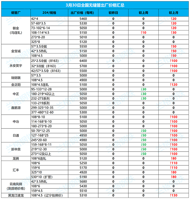 邵阳无缝钢管3月30日全国厂家价格汇总